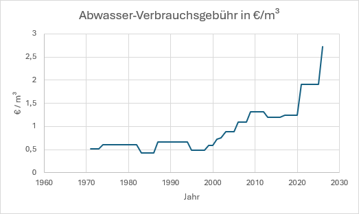 Abwasserentsorgungsgebühren 